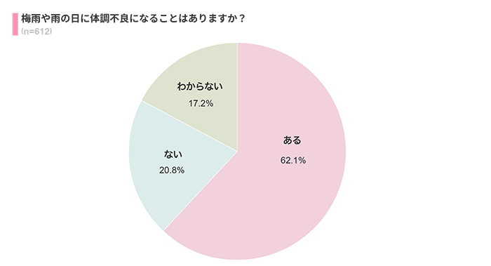 梅雨や雨の日に体調不良になることは？