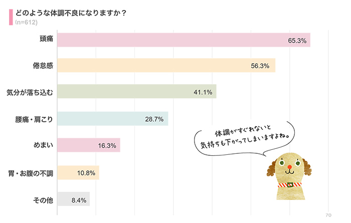 どんな体調不良を感じている？