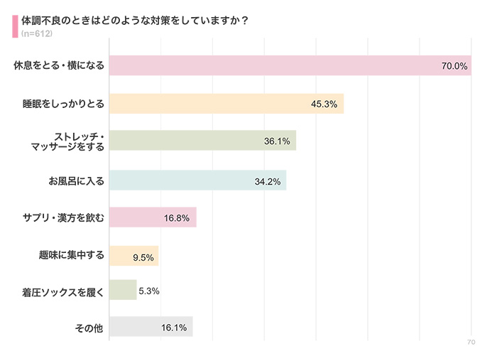 体調不良のときの対策は？