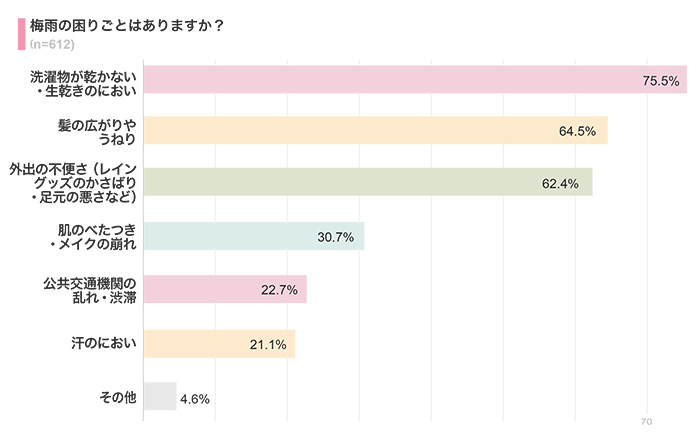 梅雨で困ることは？