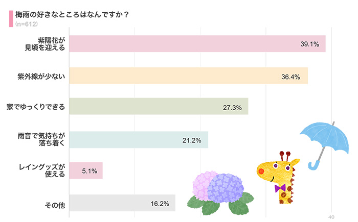 梅雨の好きなところは？