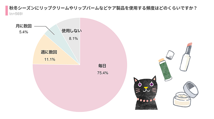 秋冬シーズンにリップケア製品を使う頻度は？