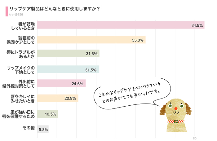 リップケア製品を使うタイミングは？