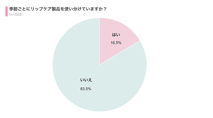 季節ごとにリップケア製品を使い分けている？