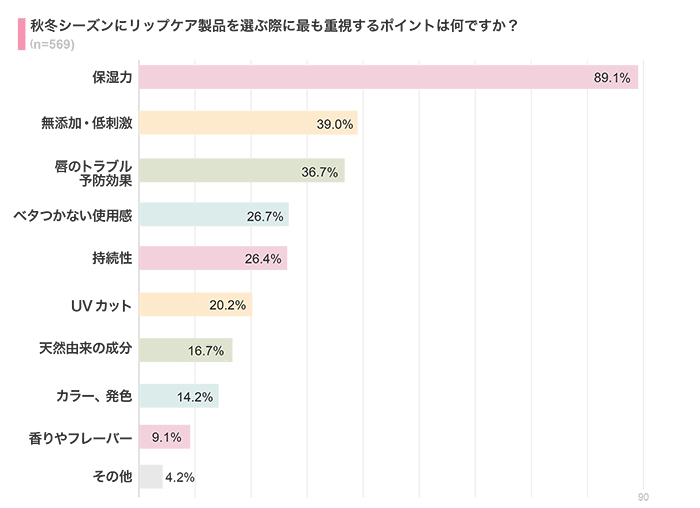 秋冬シーズンにリップケア製品を選ぶときに重視するポイントは？