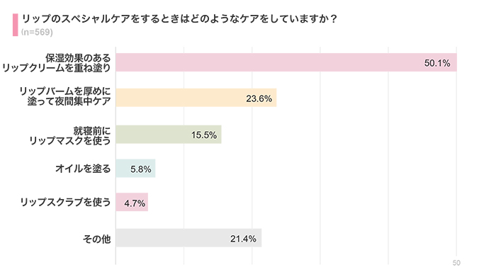 どんなスペシャルケアをしている？