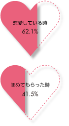 「恋愛しているとき」（62.1％）「ほめてもらったとき」（41.5％）
