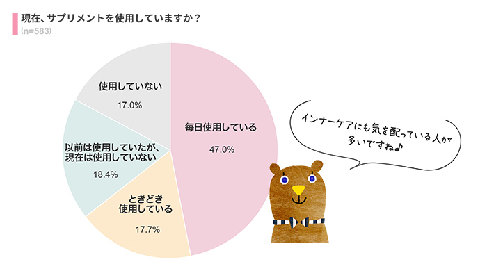 サプリメントを飲んでいる？