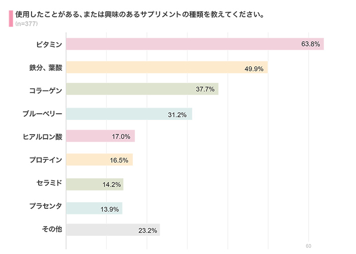 飲んでいるサプリメントの成分は？