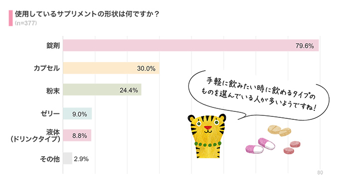 飲んでいるサプリメントのタイプは？