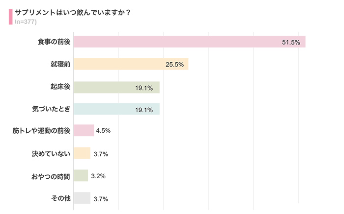 サプリメントを飲むタイミングは？