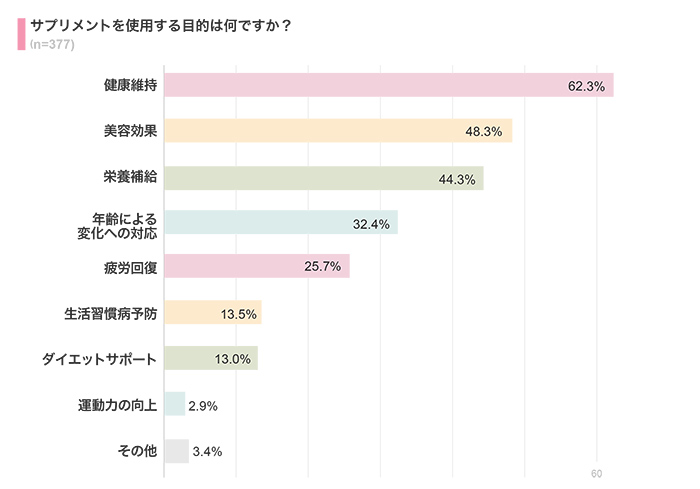 サプリメントを飲む目的は？