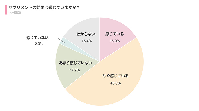 サプリメントの効果は感じている？