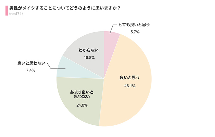 男性のメイクをどう思う？