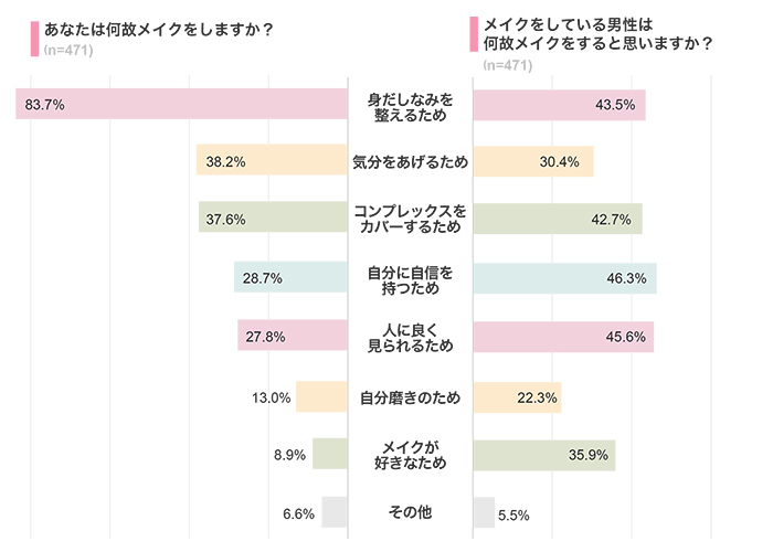 なぜメイクをする？