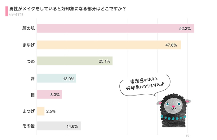 男性のメイクで好印象なのはどこ？