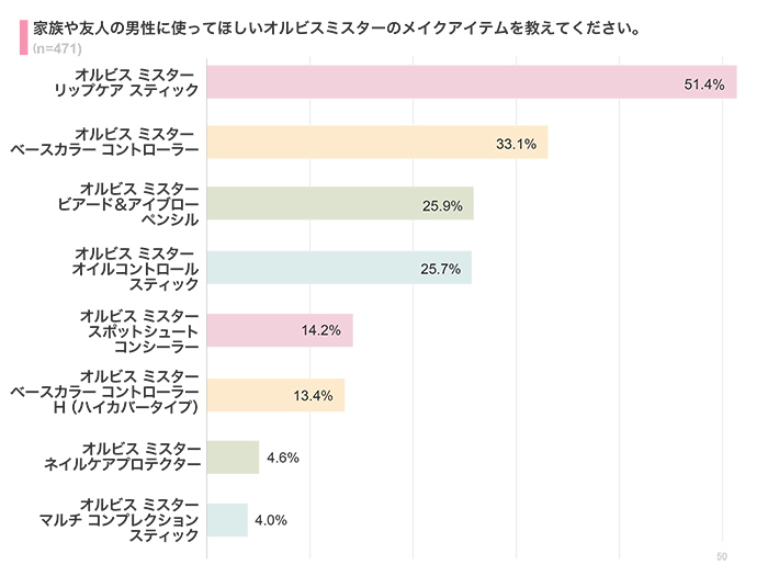 使ってほしいオルビスミスターのメイクアイテムは？