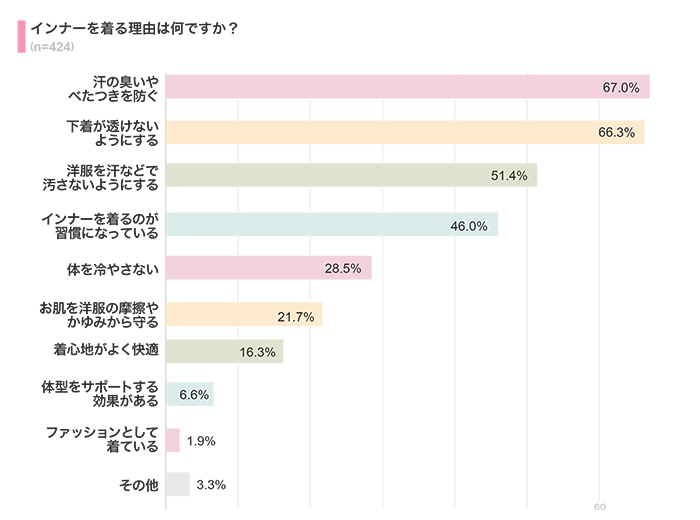 夏にインナーを着る理由は？