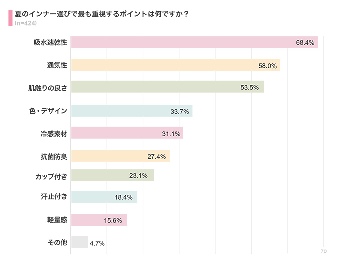 夏のインナー選びで重視するポイントは？