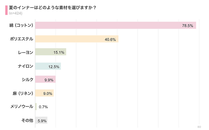 夏のインナーの素材選びは？